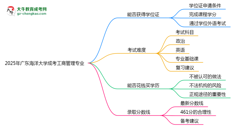 2025年廣東海洋大學(xué)成考工商管理專業(yè)能拿學(xué)位證嗎？思維導(dǎo)圖