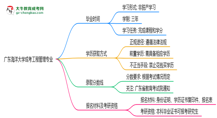 廣東海洋大學(xué)成考工程管理專業(yè)需多久完成并拿證？（2025年新）思維導(dǎo)圖