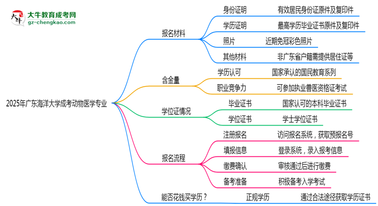 2025年廣東海洋大學(xué)成考動(dòng)物醫(yī)學(xué)專(zhuān)業(yè)報(bào)名材料需要什么？思維導(dǎo)圖