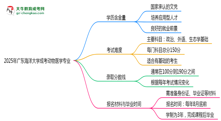 2025年廣東海洋大學(xué)成考動(dòng)物醫(yī)學(xué)專業(yè)學(xué)歷的含金量怎么樣？思維導(dǎo)圖