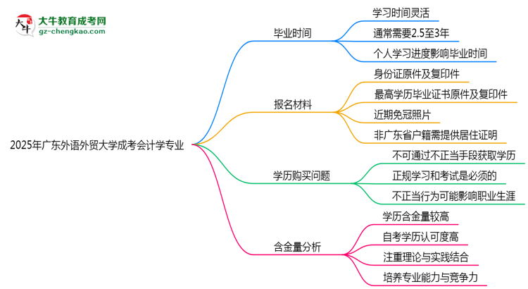 2025年廣東外語(yǔ)外貿(mào)大學(xué)成考會(huì)計(jì)學(xué)專業(yè)難不難？思維導(dǎo)圖