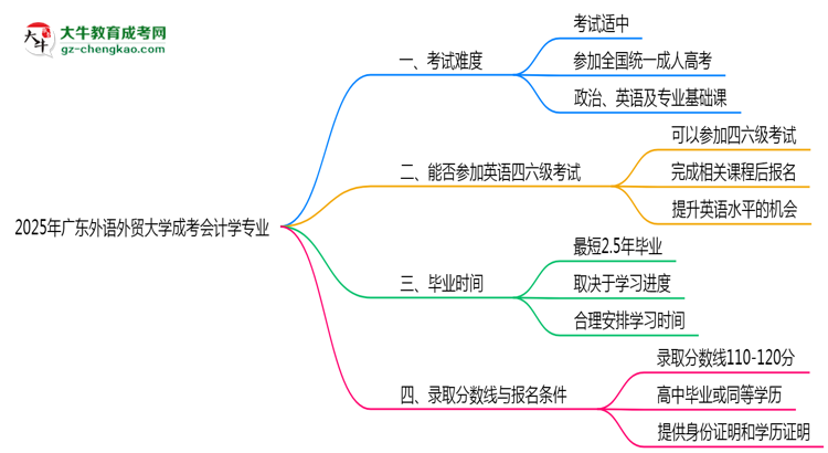 廣東外語外貿(mào)大學(xué)2025年成考會(huì)計(jì)學(xué)專業(yè)生可不可以考四六級(jí)？思維導(dǎo)圖