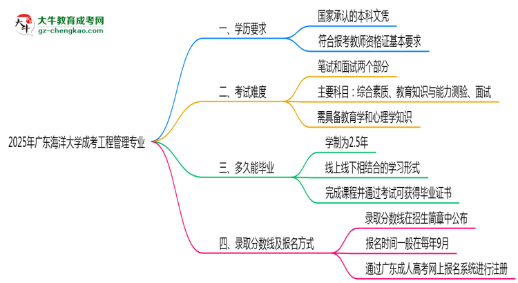 2025年廣東海洋大學(xué)成考工程管理專業(yè)學(xué)歷能報考教資嗎？思維導(dǎo)圖