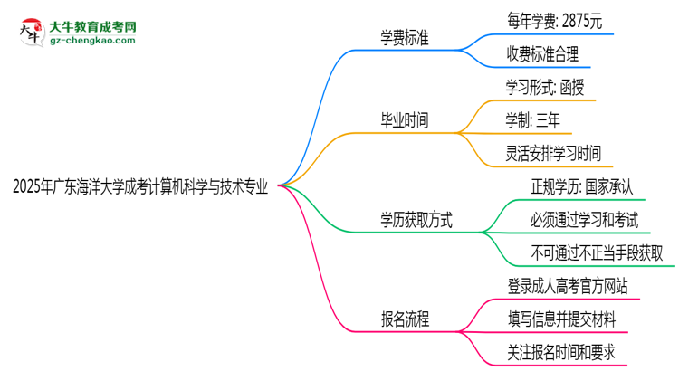 2025年廣東海洋大學成考計算機科學與技術專業(yè)最新學費標準多少思維導圖