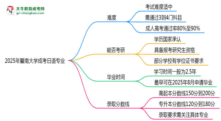 2025年暨南大學(xué)成考日語(yǔ)專(zhuān)業(yè)難不難？思維導(dǎo)圖