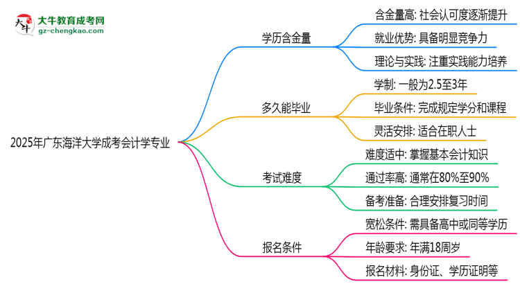 2025年廣東海洋大學(xué)成考會計學(xué)專業(yè)學(xué)歷的含金量怎么樣？思維導(dǎo)圖