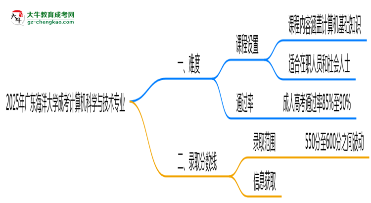 2025年廣東海洋大學(xué)成考計算機科學(xué)與技術(shù)專業(yè)難不難？思維導(dǎo)圖