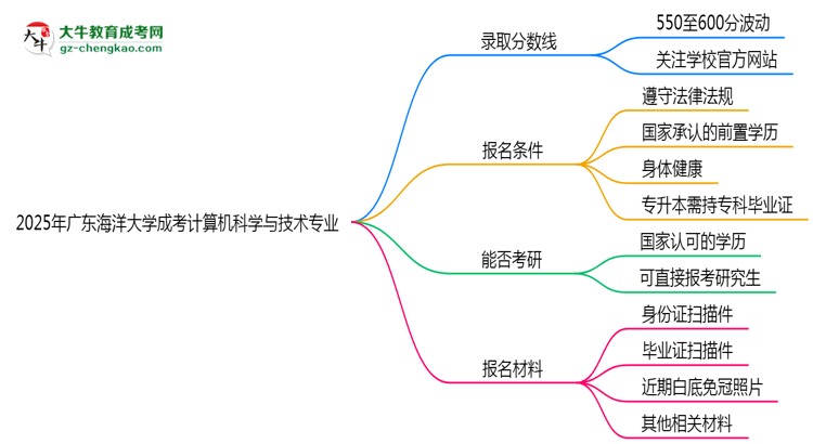 2025年廣東海洋大學成考計算機科學與技術專業(yè)錄取分數(shù)線是多少？思維導圖