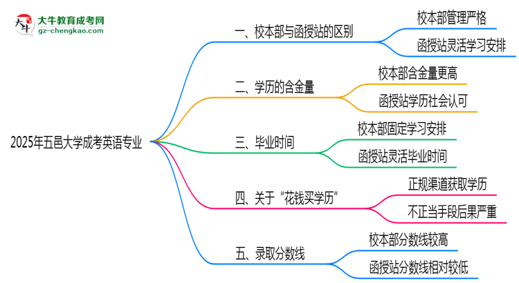 五邑大學(xué)2025年成考英語專業(yè)校本部和函授站哪個更好？思維導(dǎo)圖