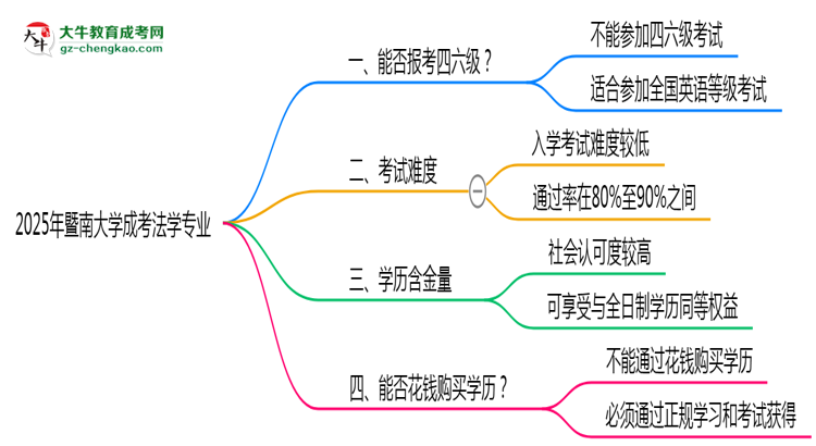 暨南大學(xué)2025年成考法學(xué)專業(yè)生可不可以考四六級(jí)？思維導(dǎo)圖
