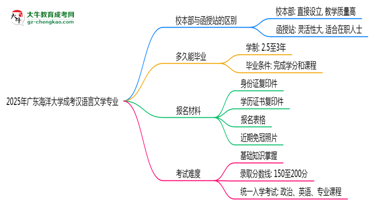 廣東海洋大學(xué)2025年成考漢語言文學(xué)專業(yè)校本部和函授站哪個更好？思維導(dǎo)圖