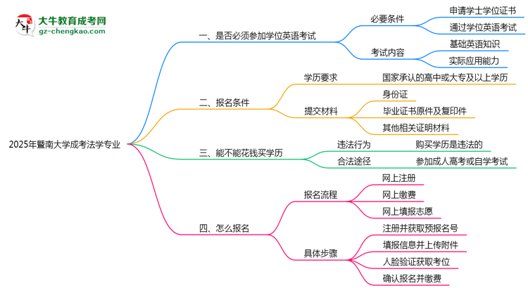 2025年暨南大學(xué)成考法學(xué)專業(yè)要考學(xué)位英語(yǔ)嗎？思維導(dǎo)圖