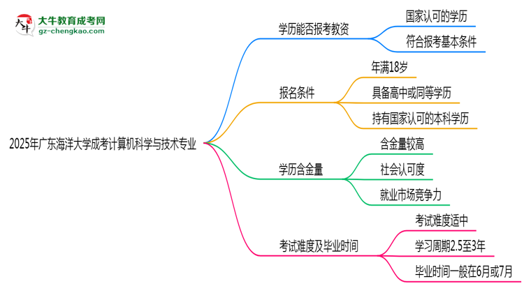 2025年廣東海洋大學成考計算機科學與技術專業(yè)學歷能報考教資嗎？思維導圖