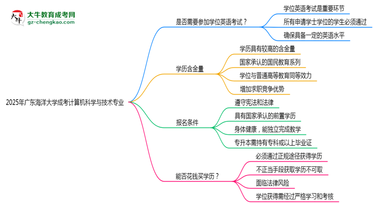2025年廣東海洋大學(xué)成考計算機(jī)科學(xué)與技術(shù)專業(yè)要考學(xué)位英語嗎？思維導(dǎo)圖