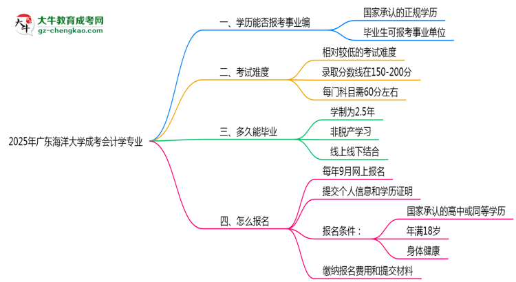 2025年廣東海洋大學成考會計學專業(yè)能考事業(yè)編嗎？思維導圖