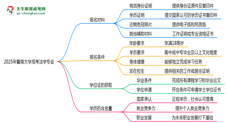 2025年暨南大學(xué)成考法學(xué)專業(yè)報(bào)名材料需要什么？思維導(dǎo)圖