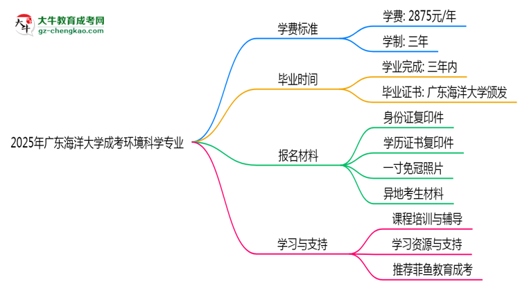 2025年廣東海洋大學成考環(huán)境科學專業(yè)最新學費標準多少思維導(dǎo)圖