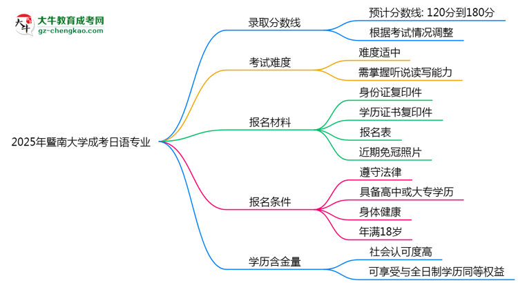 2025年暨南大學成考日語專業(yè)錄取分數線是多少？思維導圖