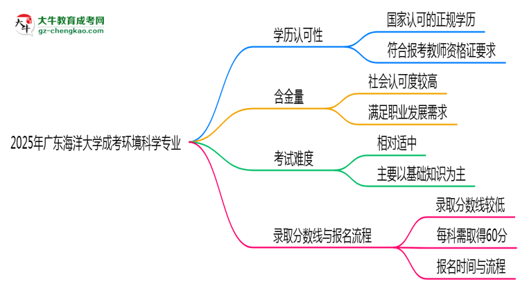 2025年廣東海洋大學(xué)成考環(huán)境科學(xué)專業(yè)學(xué)歷能報考教資嗎？思維導(dǎo)圖