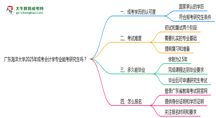 廣東海洋大學(xué)2025年成考會計(jì)學(xué)專業(yè)能考研究生嗎？思維導(dǎo)圖
