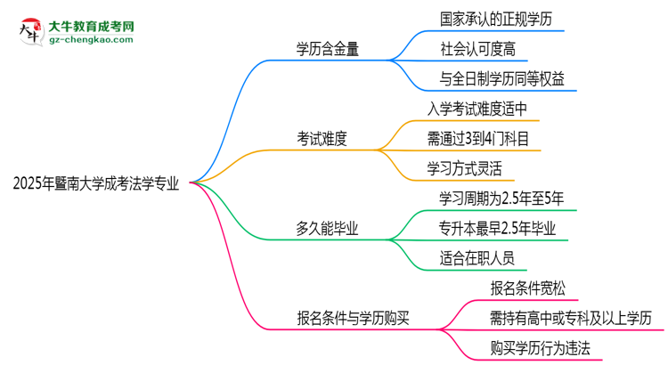2025年暨南大學(xué)成考法學(xué)專業(yè)學(xué)歷的含金量怎么樣？思維導(dǎo)圖