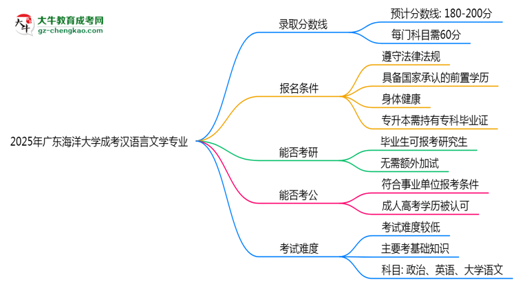2025年廣東海洋大學成考漢語言文學專業(yè)錄取分數(shù)線是多少？思維導圖