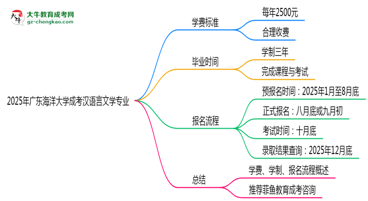 2025年廣東海洋大學(xué)成考漢語言文學(xué)專業(yè)最新學(xué)費標(biāo)準(zhǔn)多少思維導(dǎo)圖