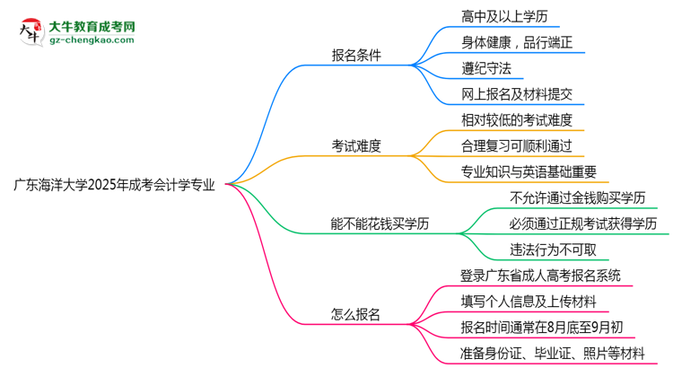 廣東海洋大學(xué)2025年成考會(huì)計(jì)學(xué)專業(yè)生可不可以考四六級(jí)？思維導(dǎo)圖