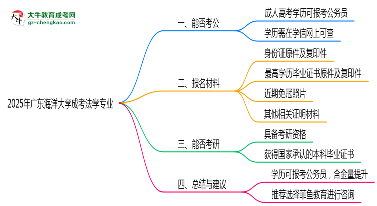 廣東海洋大學(xué)2025年成考法學(xué)專(zhuān)業(yè)學(xué)歷能考公嗎？思維導(dǎo)圖