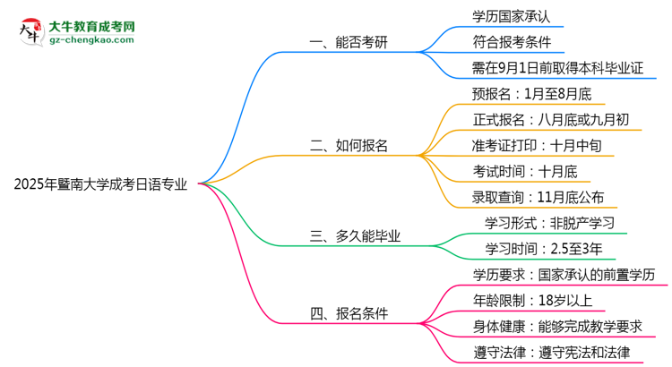 暨南大學(xué)2025年成考日語(yǔ)專(zhuān)業(yè)能考研究生嗎？思維導(dǎo)圖