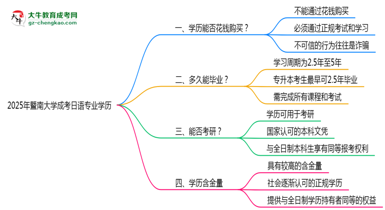 2025年暨南大學(xué)成考日語專業(yè)學(xué)歷花錢能買到嗎？思維導(dǎo)圖