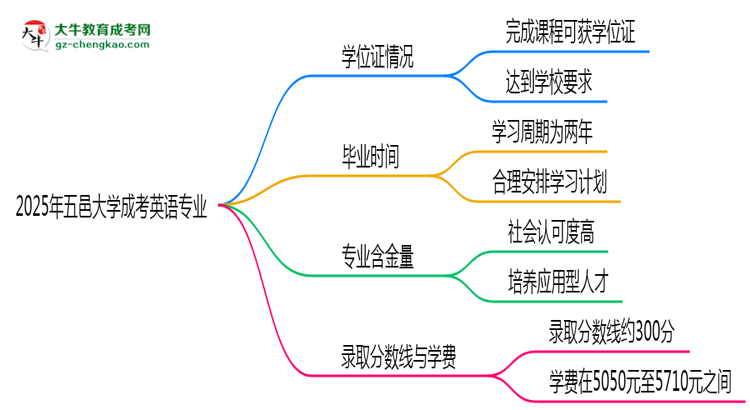 2025年五邑大學(xué)成考英語(yǔ)專業(yè)能拿學(xué)位證嗎？思維導(dǎo)圖
