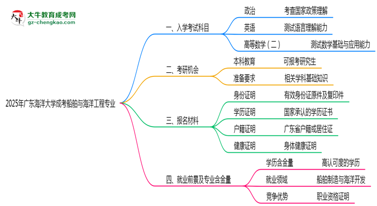 2025年廣東海洋大學(xué)成考船舶與海洋工程專業(yè)入學(xué)考試科目有哪些？思維導(dǎo)圖