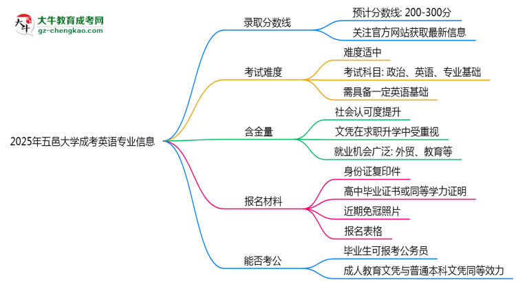 2025年五邑大學成考英語專業(yè)錄取分數(shù)線是多少？思維導圖