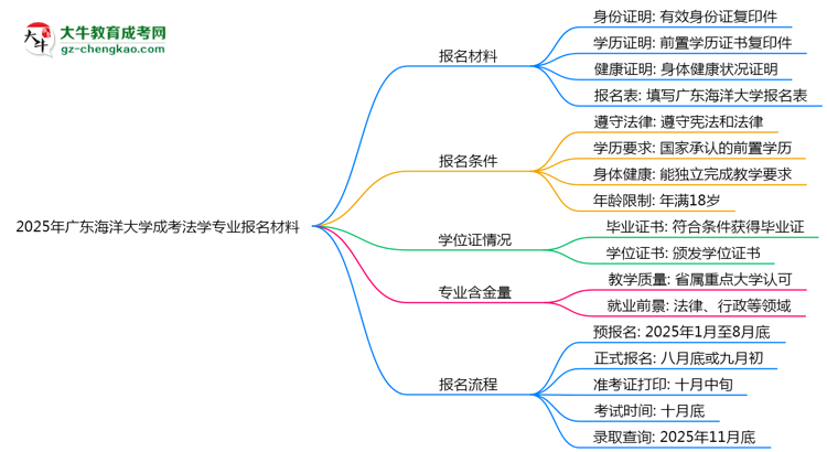 2025年廣東海洋大學(xué)成考法學(xué)專業(yè)報名材料需要什么？思維導(dǎo)圖