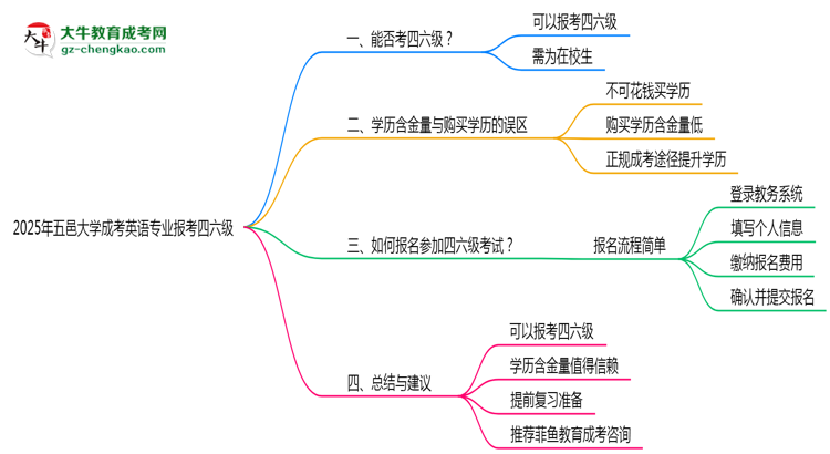 五邑大學(xué)2025年成考英語(yǔ)專業(yè)生可不可以考四六級(jí)？思維導(dǎo)圖