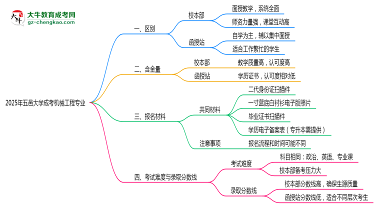 五邑大學(xué)2025年成考機(jī)械工程專業(yè)校本部和函授站哪個更好？思維導(dǎo)圖