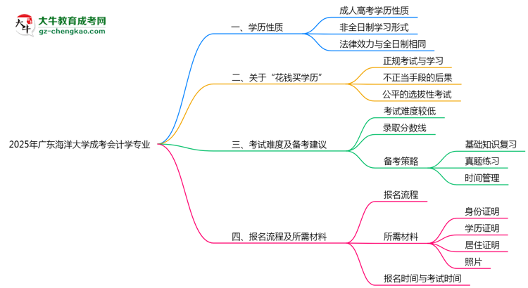 廣東海洋大學(xué)成考會(huì)計(jì)學(xué)專(zhuān)業(yè)是全日制的嗎？（2025最新）思維導(dǎo)圖