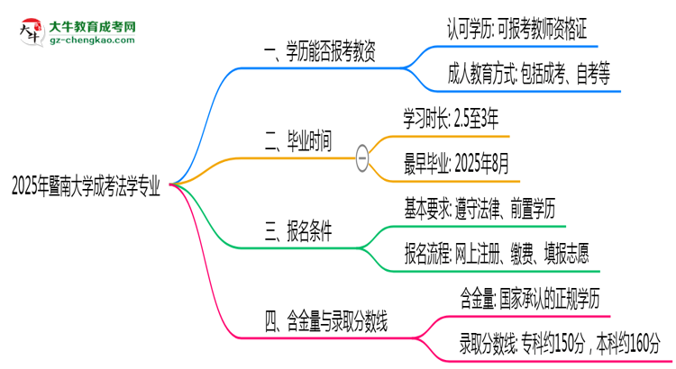 2025年暨南大學成考法學專業(yè)學歷能報考教資嗎？思維導圖