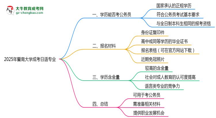 暨南大學(xué)2025年成考日語專業(yè)學(xué)歷能考公嗎？思維導(dǎo)圖