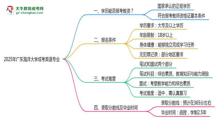 2025年廣東海洋大學成考英語專業(yè)學歷能報考教資嗎？思維導圖