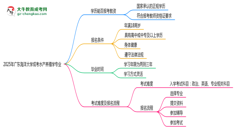 2025年廣東海洋大學(xué)成考水產(chǎn)養(yǎng)殖學(xué)專(zhuān)業(yè)學(xué)歷能報(bào)考教資嗎？思維導(dǎo)圖