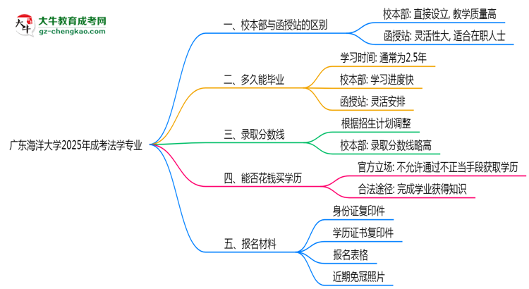 廣東海洋大學(xué)2025年成考法學(xué)專業(yè)校本部和函授站哪個(gè)更好？思維導(dǎo)圖