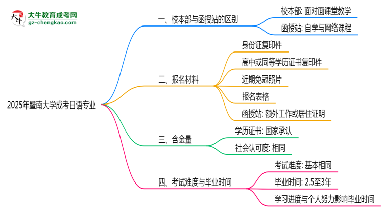 暨南大學(xué)2025年成考日語專業(yè)校本部和函授站哪個更好？思維導(dǎo)圖