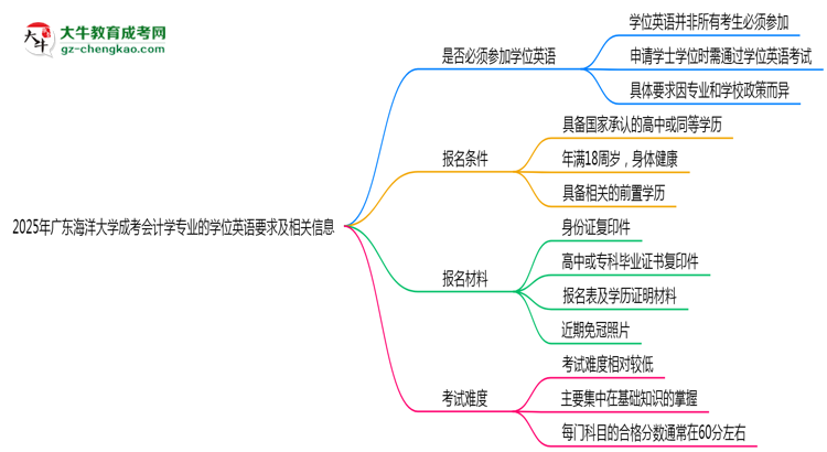 2025年廣東海洋大學成考會計學專業(yè)要考學位英語嗎？思維導圖