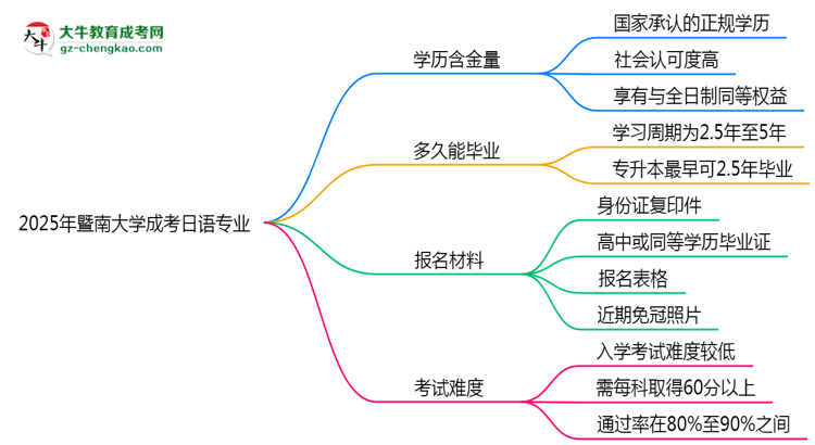 2025年暨南大學(xué)成考日語專業(yè)學(xué)歷的含金量怎么樣？思維導(dǎo)圖
