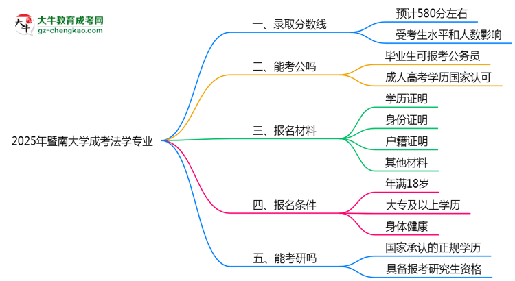 2025年暨南大學(xué)成考法學(xué)專(zhuān)業(yè)錄取分?jǐn)?shù)線是多少？思維導(dǎo)圖