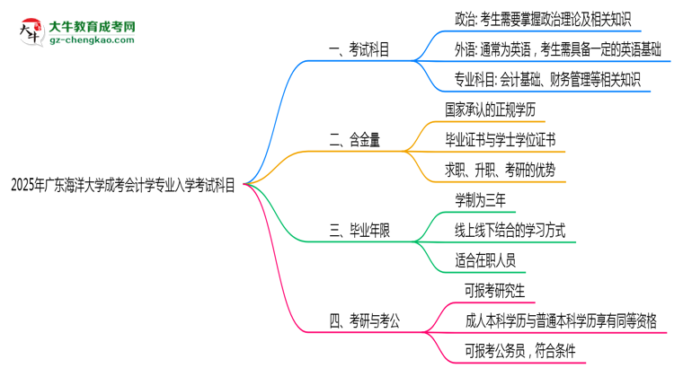 2025年廣東海洋大學成考會計學專業(yè)入學考試科目有哪些？思維導圖
