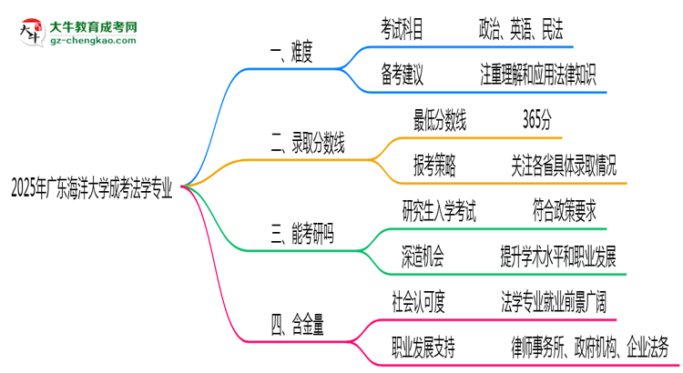 2025年廣東海洋大學(xué)成考法學(xué)專業(yè)難不難？思維導(dǎo)圖