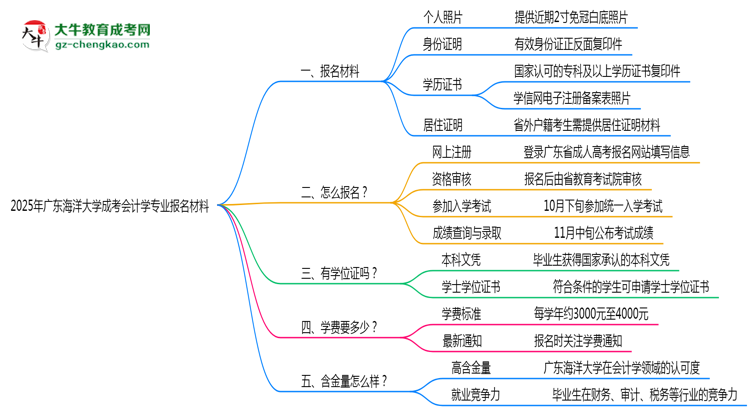 2025年廣東海洋大學(xué)成考會計學(xué)專業(yè)報名材料需要什么？思維導(dǎo)圖